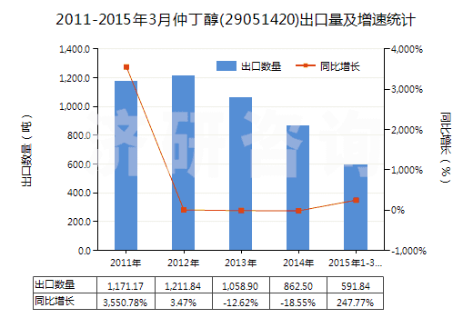 2011-2015年3月仲丁醇(29051420)出口量及增速統(tǒng)計(jì)